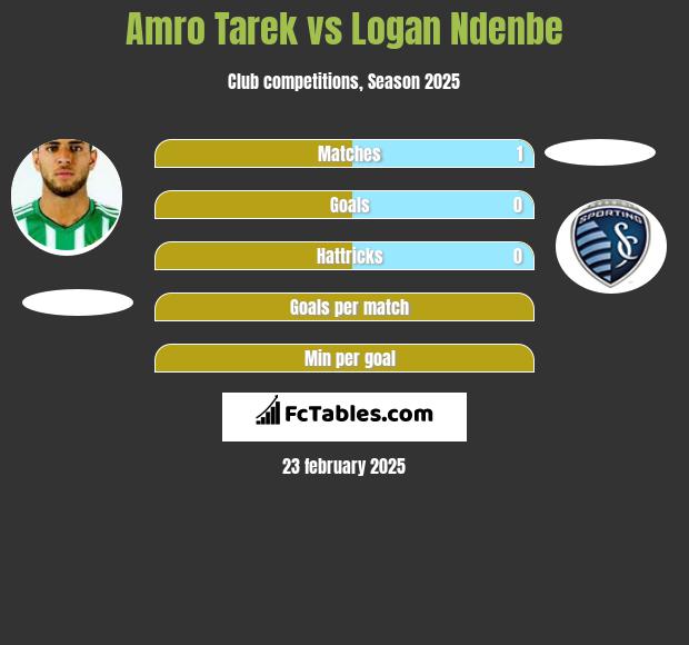 Amro Tarek vs Logan Ndenbe h2h player stats