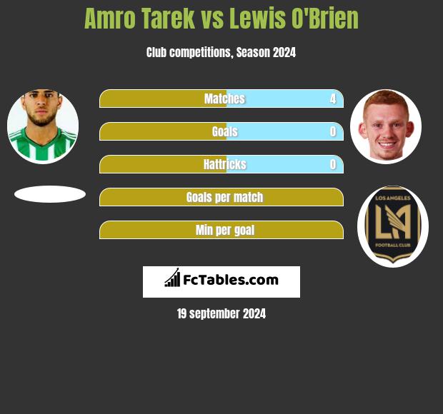 Amro Tarek vs Lewis O'Brien h2h player stats