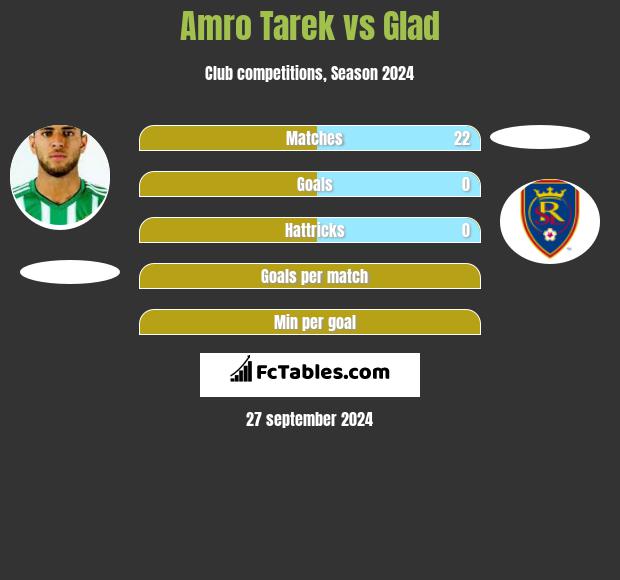 Amro Tarek vs Glad h2h player stats