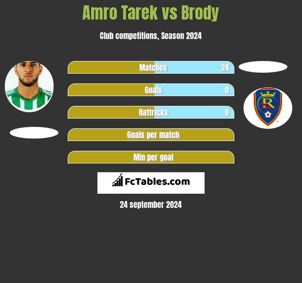 Amro Tarek vs Brody h2h player stats