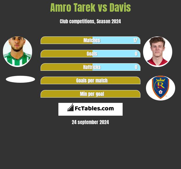 Amro Tarek vs Davis h2h player stats