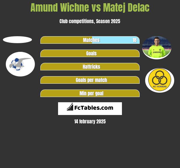 Amund Wichne vs Matej Delac h2h player stats