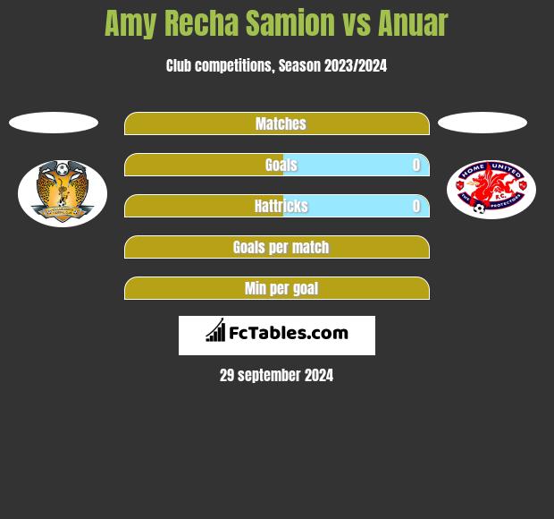 Amy Recha Samion vs Anuar h2h player stats