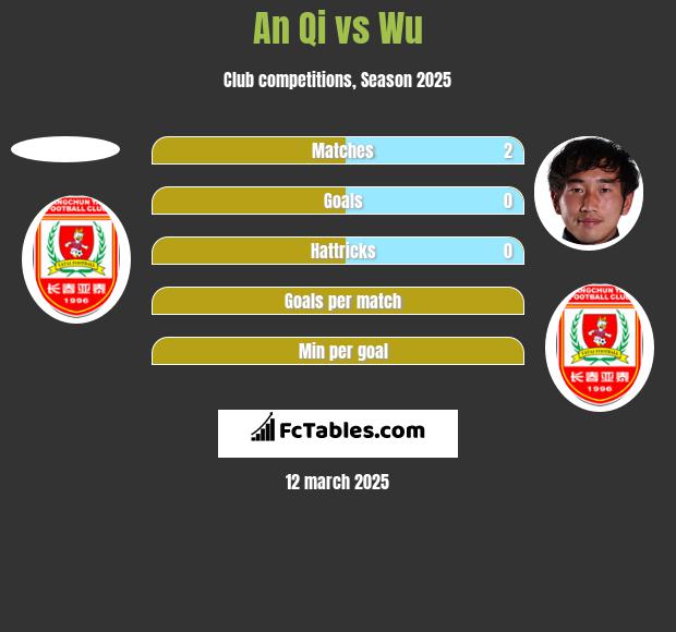 An Qi vs Wu h2h player stats