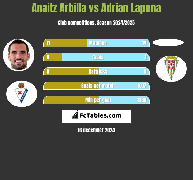 Anaitz Arbilla vs Adrian Lapena h2h player stats