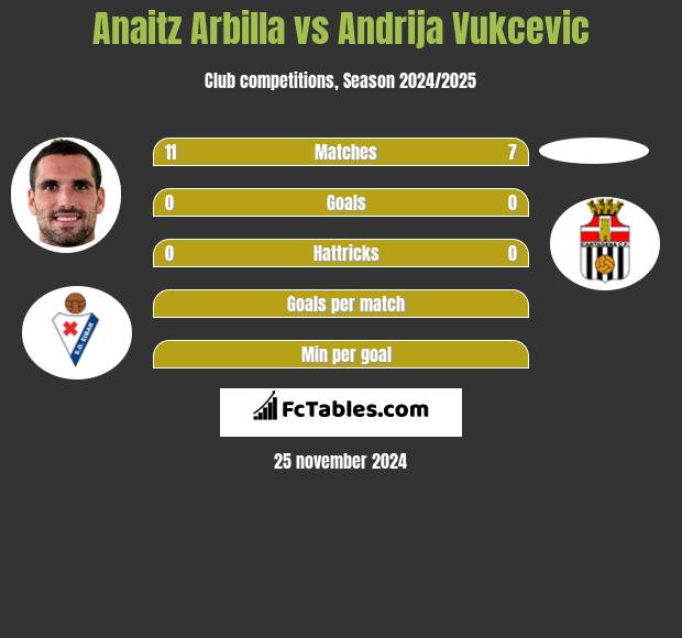 Anaitz Arbilla vs Andrija Vukcevic h2h player stats