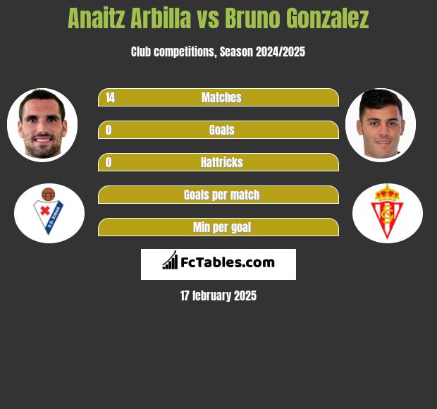 Anaitz Arbilla vs Bruno Gonzalez h2h player stats