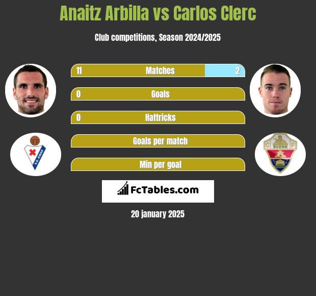 Anaitz Arbilla vs Carlos Clerc h2h player stats