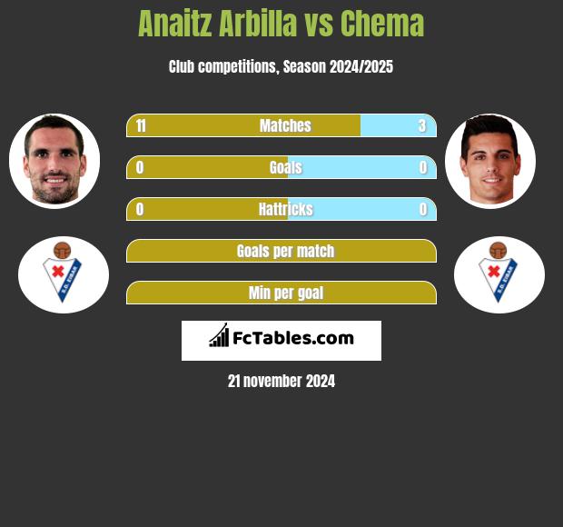 Anaitz Arbilla vs Chema h2h player stats