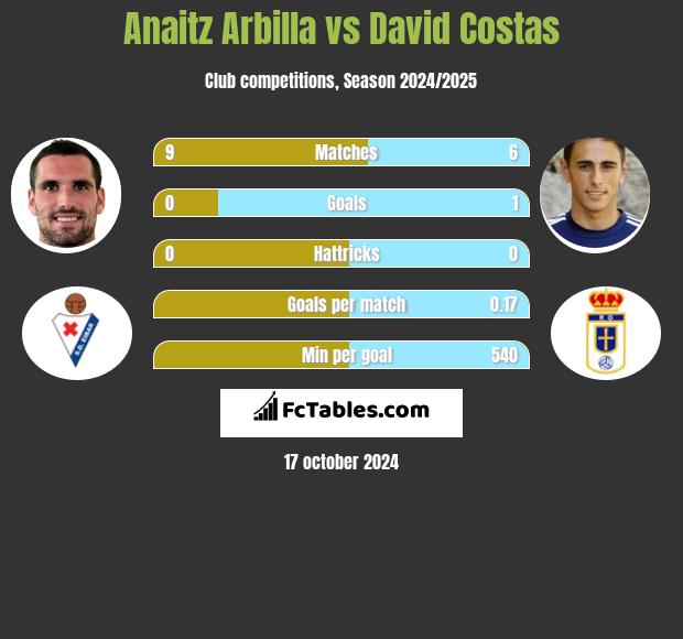 Anaitz Arbilla vs David Costas h2h player stats