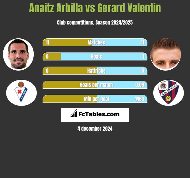 Anaitz Arbilla vs Gerard Valentin h2h player stats