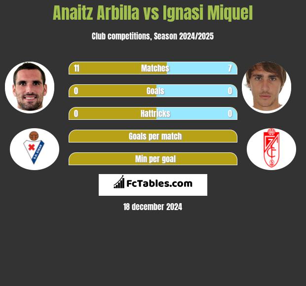 Anaitz Arbilla vs Ignasi Miquel h2h player stats