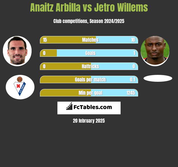 Anaitz Arbilla vs Jetro Willems h2h player stats