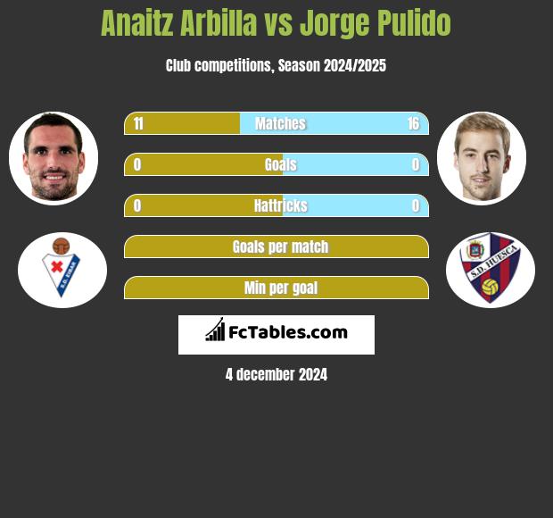 Anaitz Arbilla vs Jorge Pulido h2h player stats