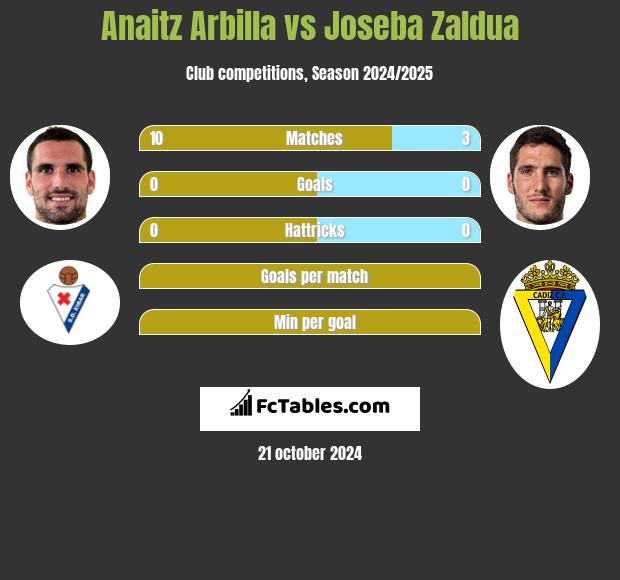 Anaitz Arbilla vs Joseba Zaldua h2h player stats