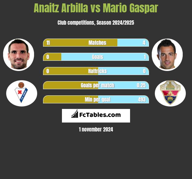 Anaitz Arbilla vs Mario Gaspar h2h player stats