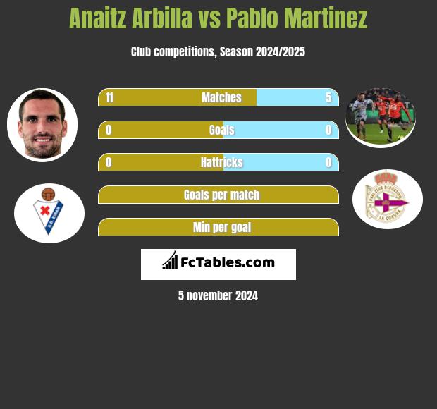 Anaitz Arbilla vs Pablo Martinez h2h player stats