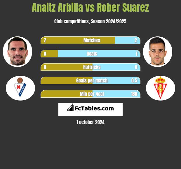 Anaitz Arbilla vs Rober Suarez h2h player stats