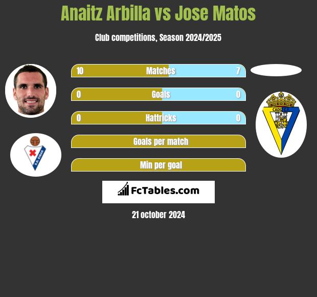 Anaitz Arbilla vs Jose Matos h2h player stats