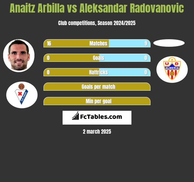 Anaitz Arbilla vs Aleksandar Radovanovic h2h player stats