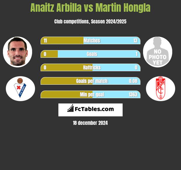 Anaitz Arbilla vs Martin Hongla h2h player stats