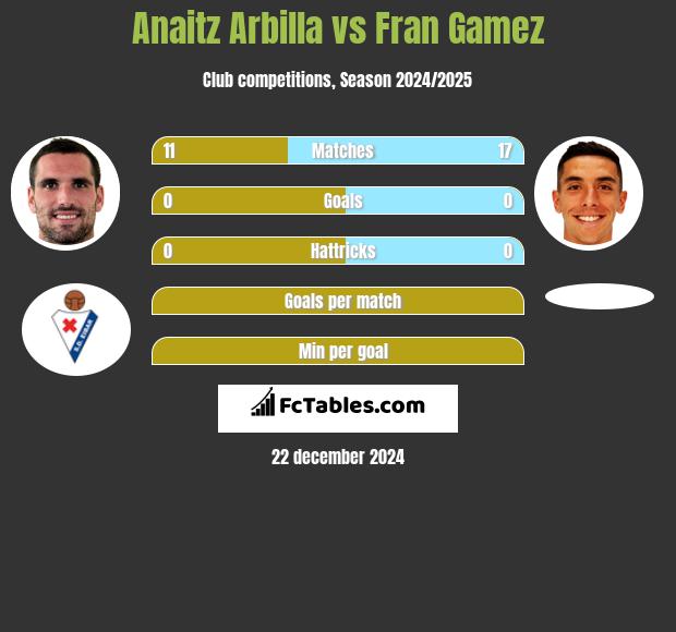 Anaitz Arbilla vs Fran Gamez h2h player stats