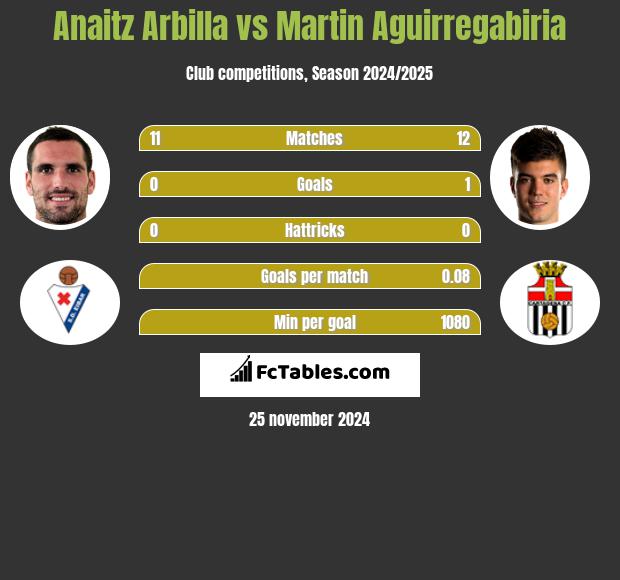 Anaitz Arbilla vs Martin Aguirregabiria h2h player stats