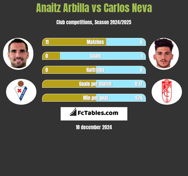 Anaitz Arbilla vs Carlos Neva h2h player stats