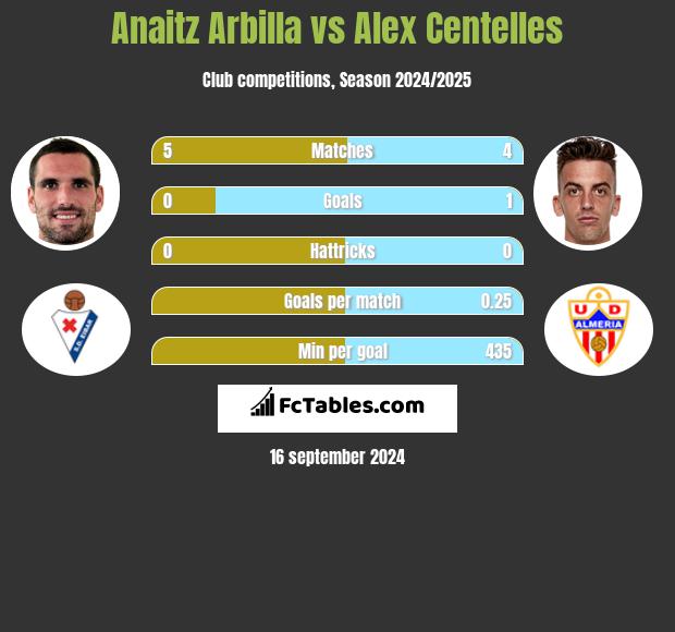 Anaitz Arbilla vs Alex Centelles h2h player stats