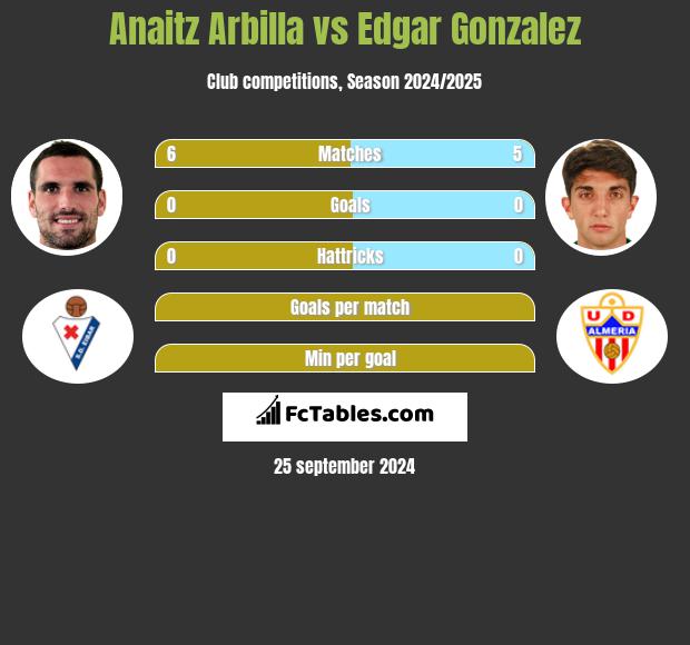 Anaitz Arbilla vs Edgar Gonzalez h2h player stats