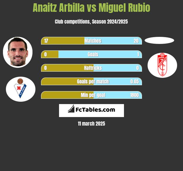 Anaitz Arbilla vs Miguel Rubio h2h player stats