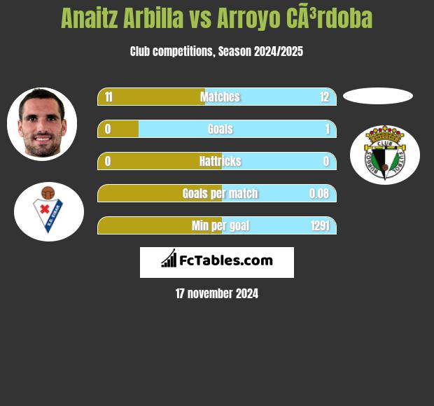 Anaitz Arbilla vs Arroyo CÃ³rdoba h2h player stats