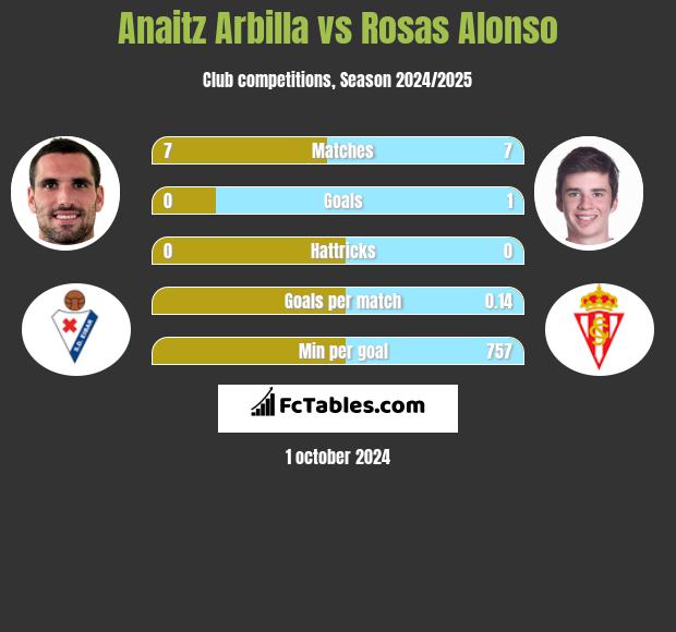 Anaitz Arbilla vs Rosas Alonso h2h player stats