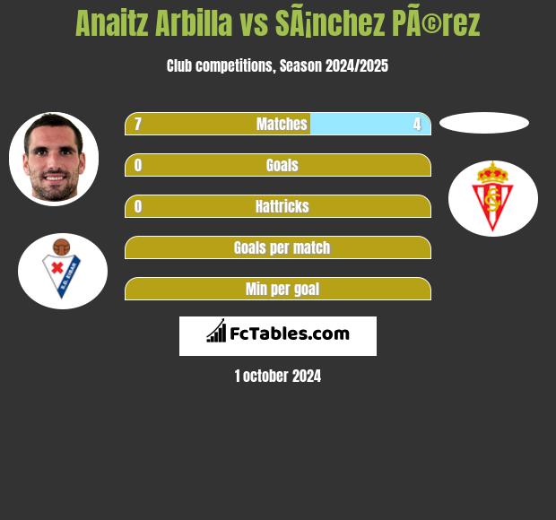 Anaitz Arbilla vs SÃ¡nchez PÃ©rez h2h player stats