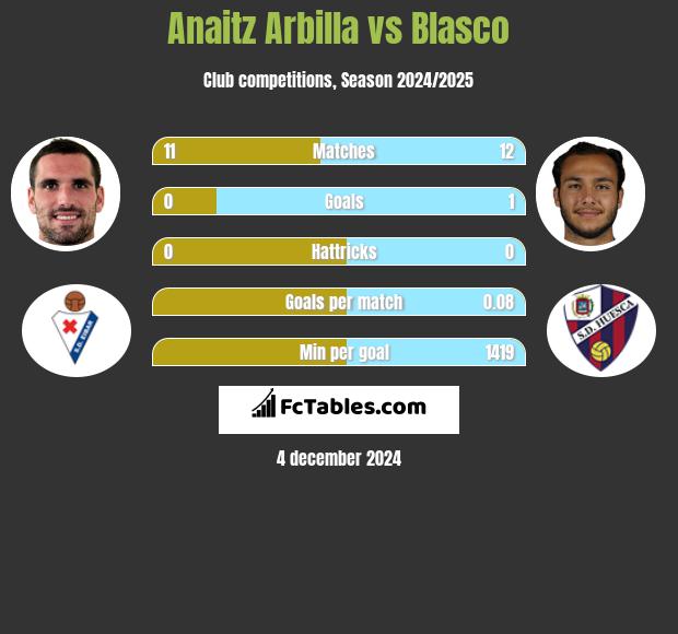 Anaitz Arbilla vs Blasco h2h player stats