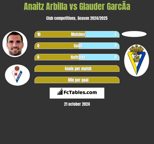 Anaitz Arbilla vs Glauder GarcÃ­a h2h player stats