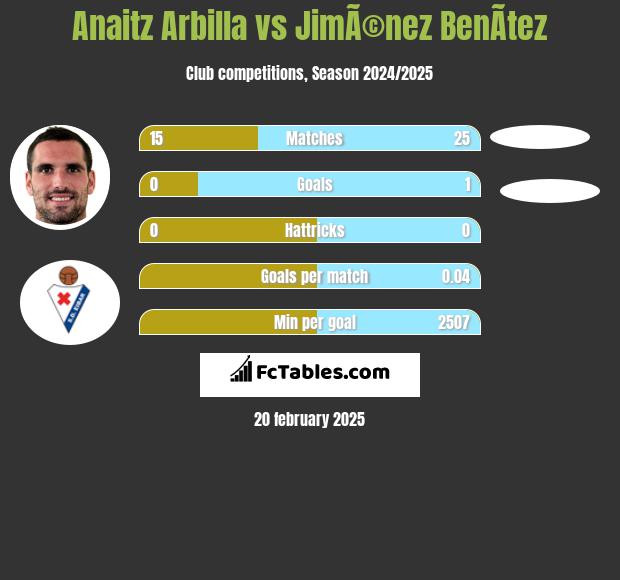 Anaitz Arbilla vs JimÃ©nez BenÃ­tez h2h player stats