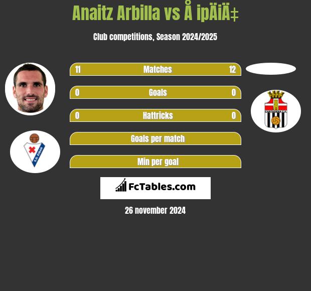 Anaitz Arbilla vs Å ipÄiÄ‡ h2h player stats