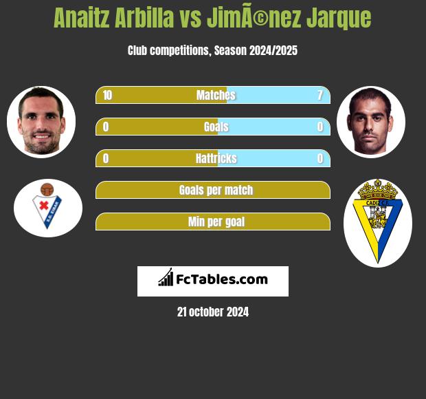 Anaitz Arbilla vs JimÃ©nez Jarque h2h player stats