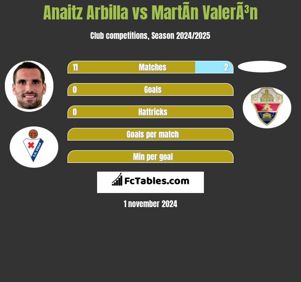 Anaitz Arbilla vs MartÃ­n ValerÃ³n h2h player stats