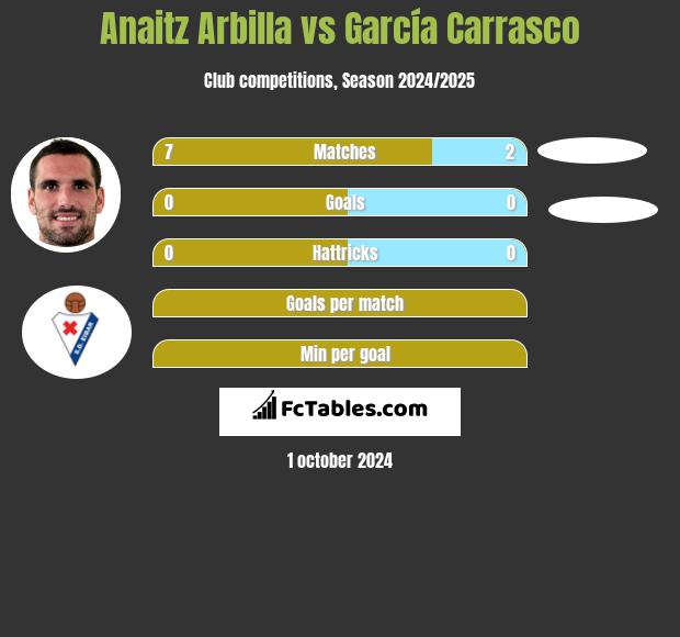 Anaitz Arbilla vs García Carrasco h2h player stats