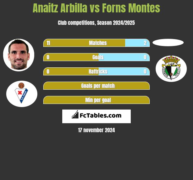 Anaitz Arbilla vs Forns Montes h2h player stats