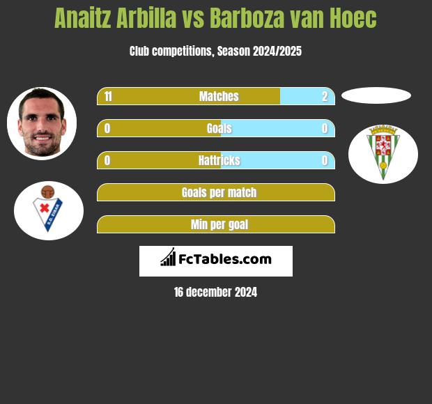 Anaitz Arbilla vs Barboza van Hoec h2h player stats