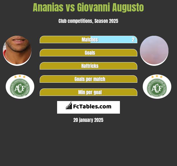 Ananias vs Giovanni Augusto h2h player stats