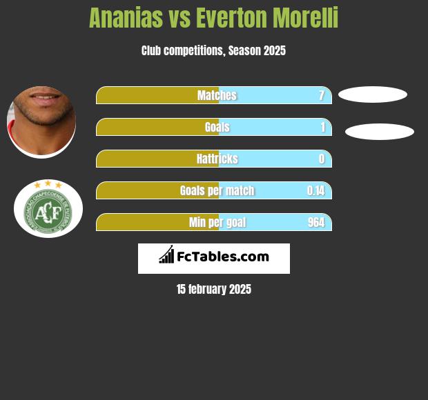 Ananias vs Everton Morelli h2h player stats