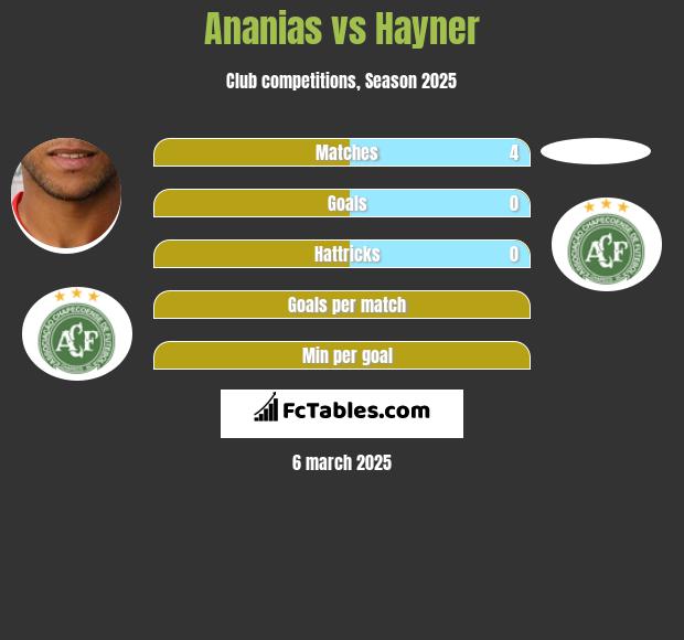 Ananias vs Hayner h2h player stats