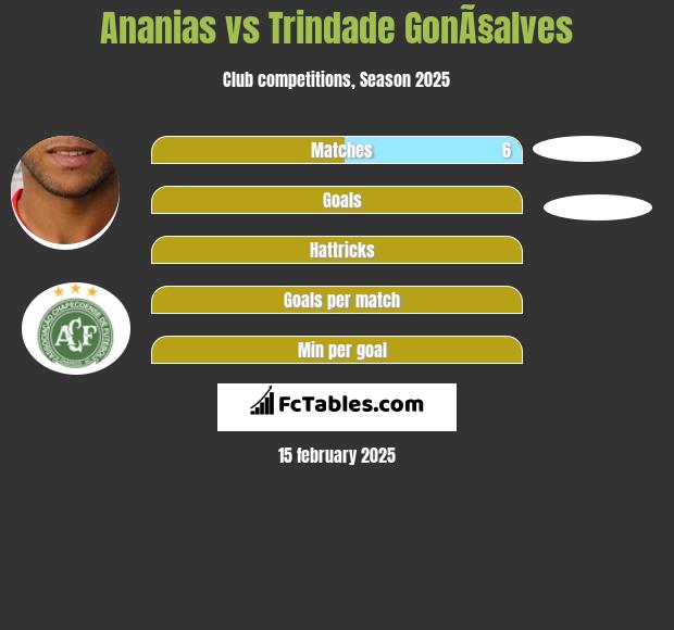 Ananias vs Trindade GonÃ§alves h2h player stats