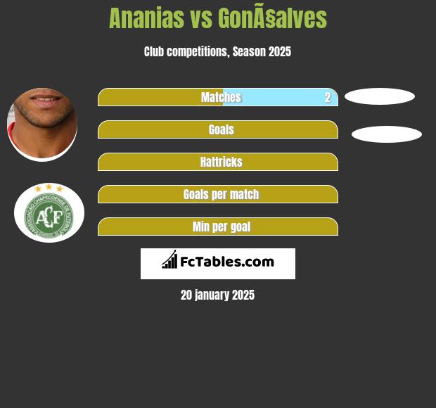 Ananias vs GonÃ§alves h2h player stats