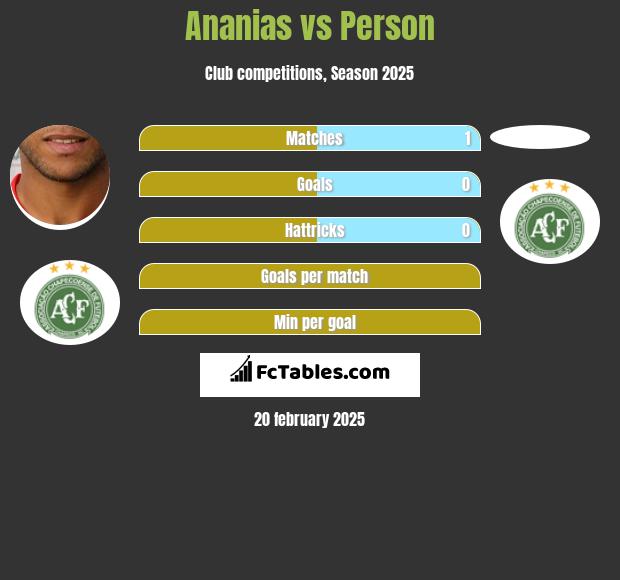 Ananias vs Person h2h player stats