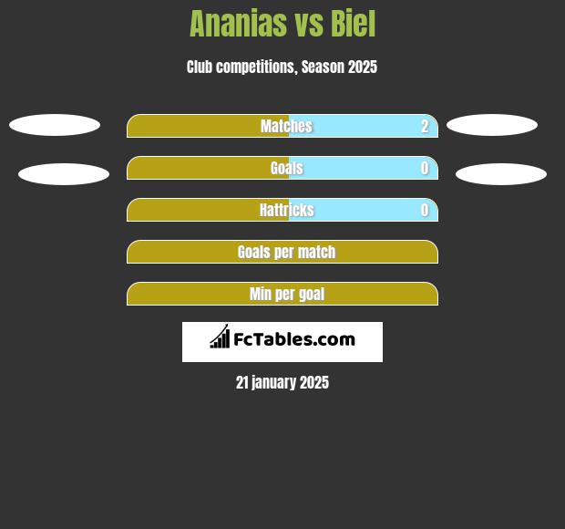 Ananias vs Biel h2h player stats